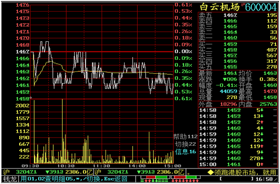 个股即时走势界面