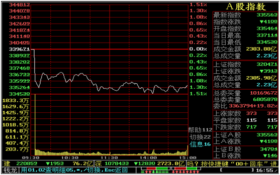 大盘即时走势界面